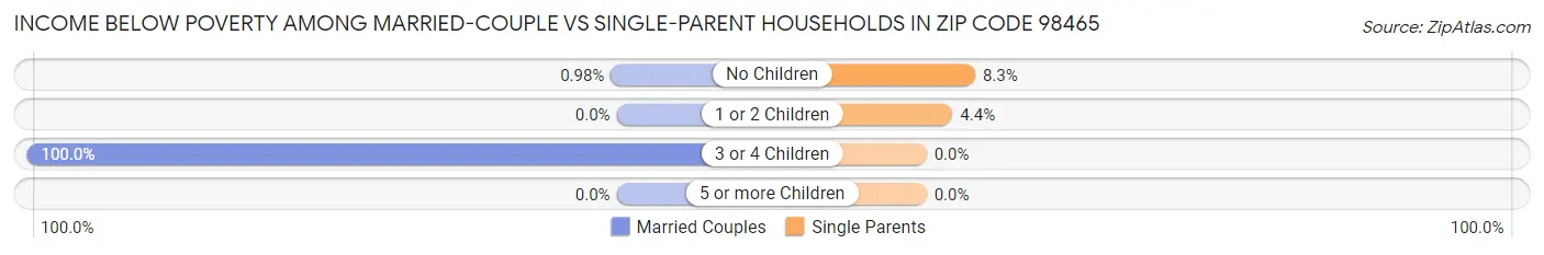 Income Below Poverty Among Married-Couple vs Single-Parent Households in Zip Code 98465