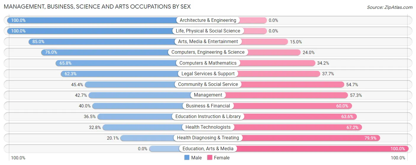 Management, Business, Science and Arts Occupations by Sex in Zip Code 98465
