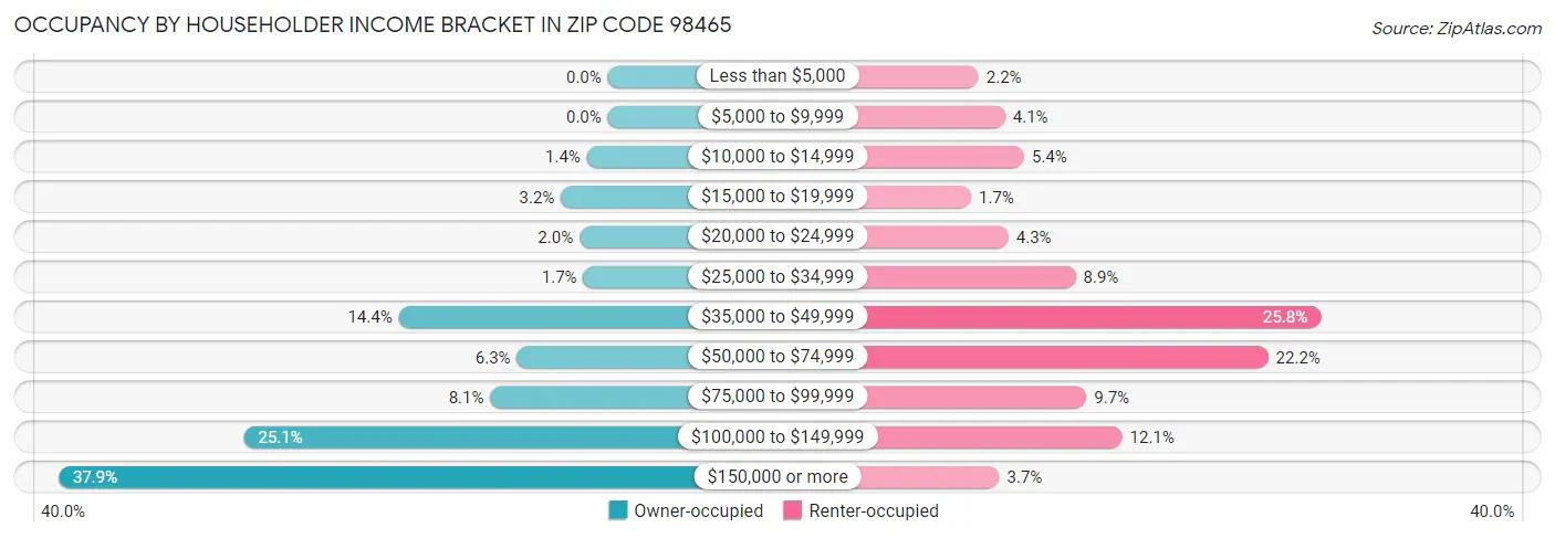 Occupancy by Householder Income Bracket in Zip Code 98465