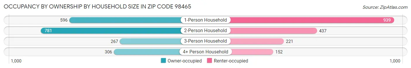 Occupancy by Ownership by Household Size in Zip Code 98465