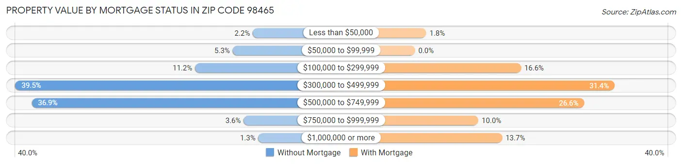Property Value by Mortgage Status in Zip Code 98465