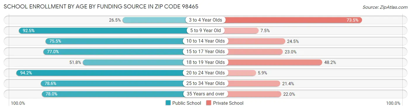 School Enrollment by Age by Funding Source in Zip Code 98465