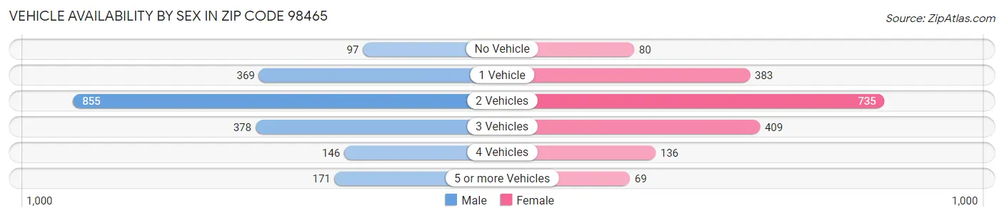 Vehicle Availability by Sex in Zip Code 98465