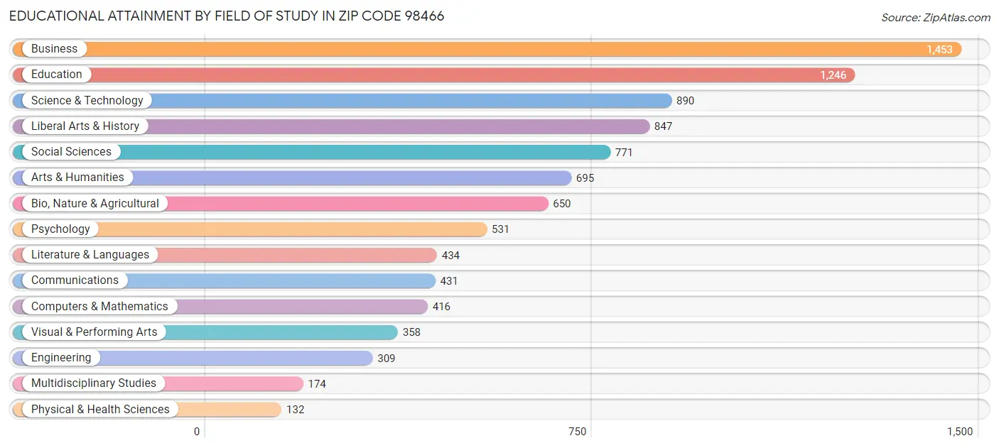 Educational Attainment by Field of Study in Zip Code 98466