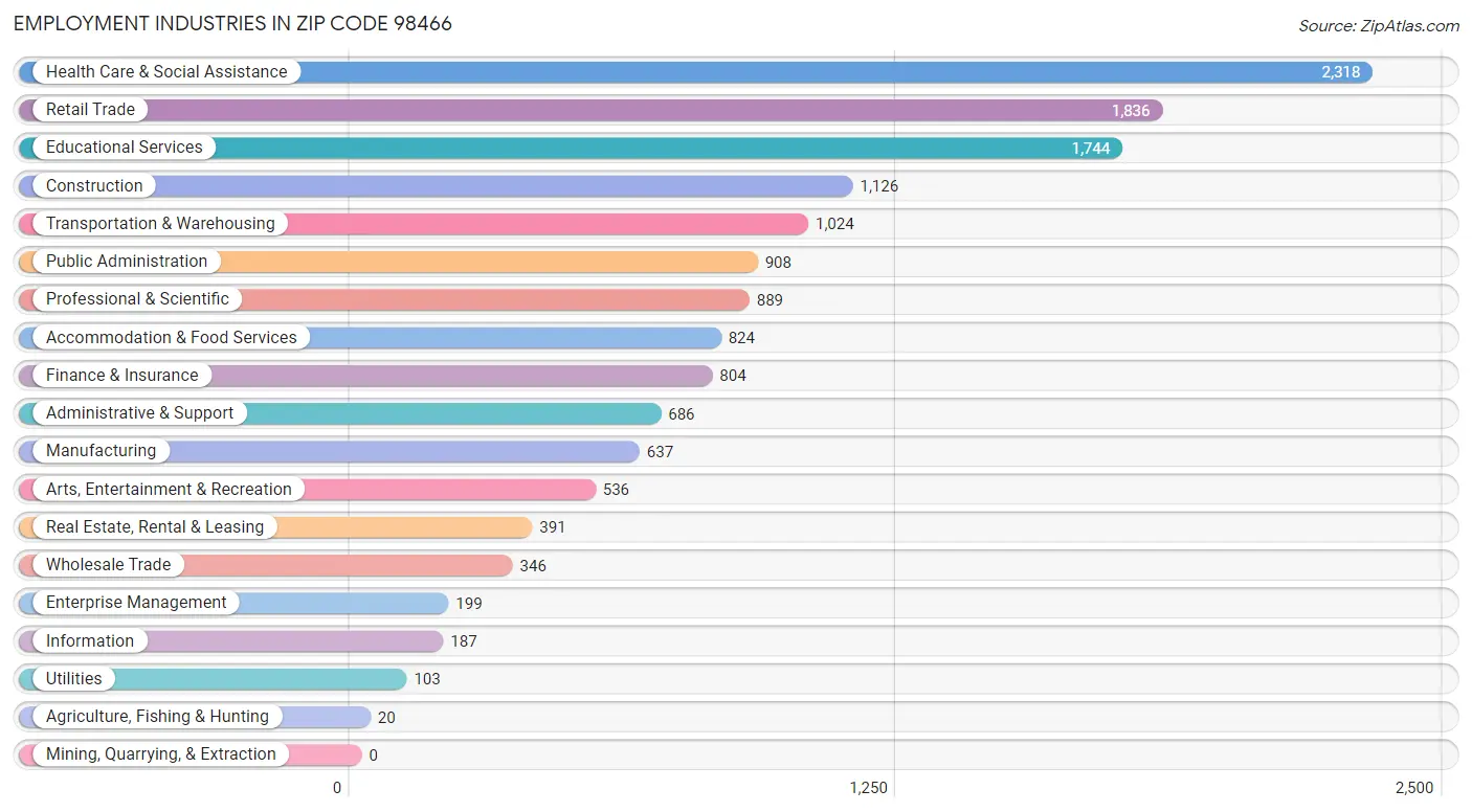 Employment Industries in Zip Code 98466