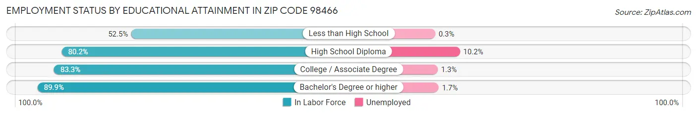 Employment Status by Educational Attainment in Zip Code 98466