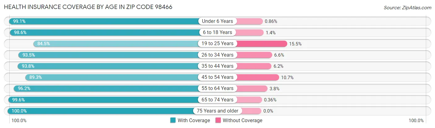 Health Insurance Coverage by Age in Zip Code 98466