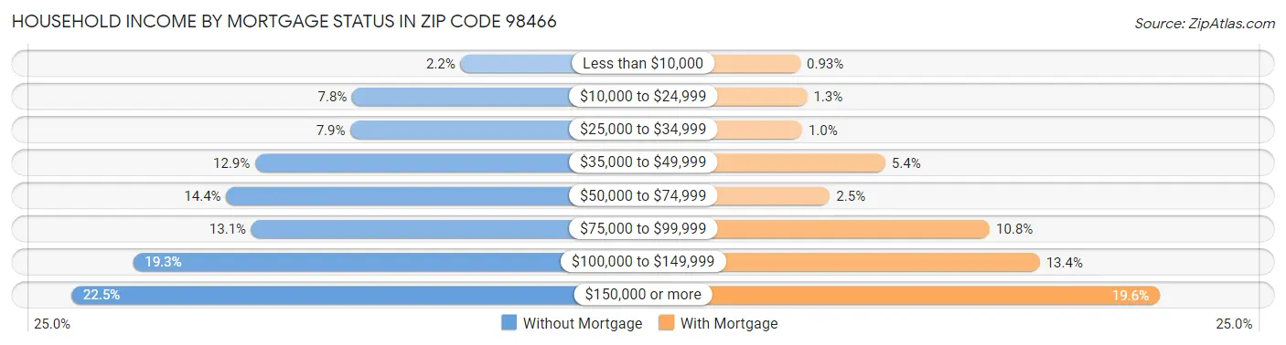 Household Income by Mortgage Status in Zip Code 98466