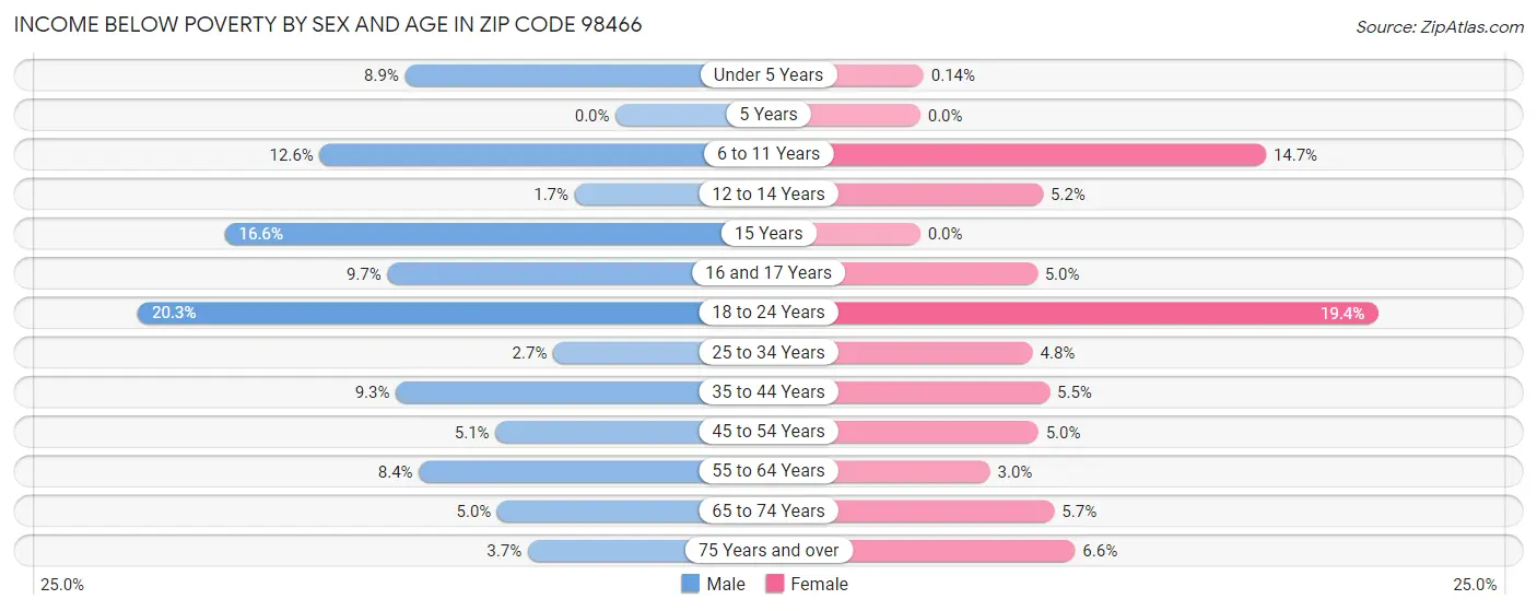 Income Below Poverty by Sex and Age in Zip Code 98466