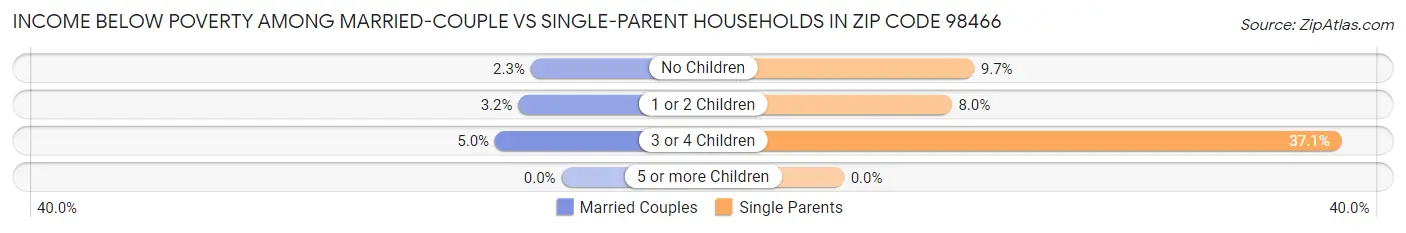 Income Below Poverty Among Married-Couple vs Single-Parent Households in Zip Code 98466