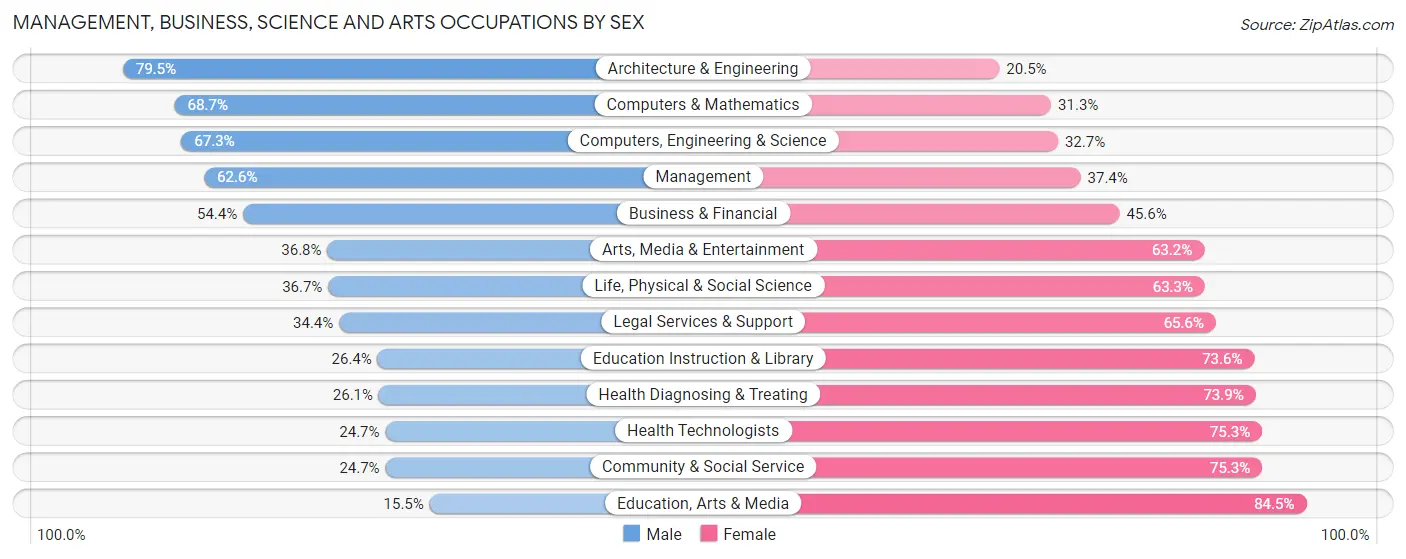 Management, Business, Science and Arts Occupations by Sex in Zip Code 98466