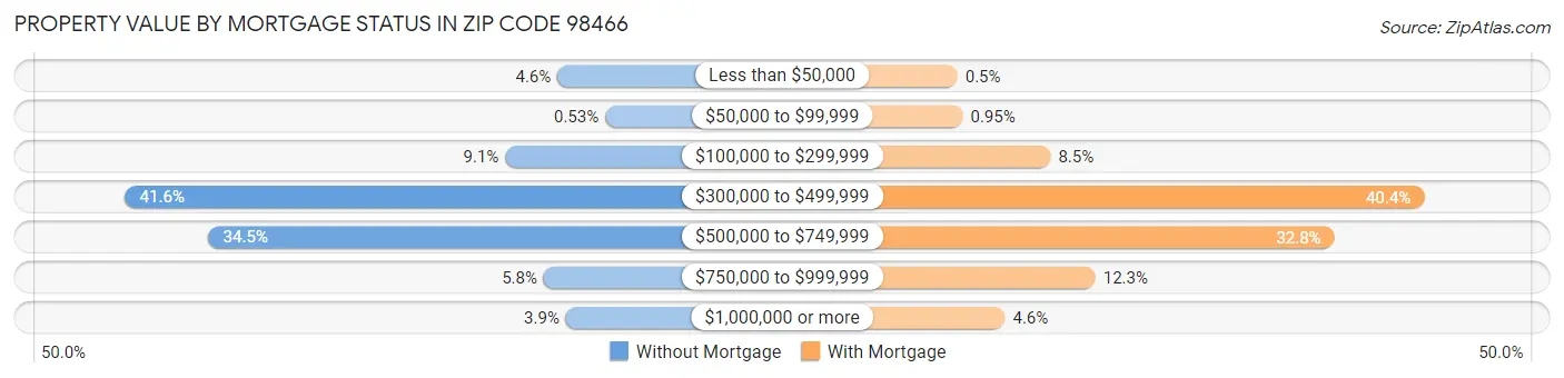 Property Value by Mortgage Status in Zip Code 98466