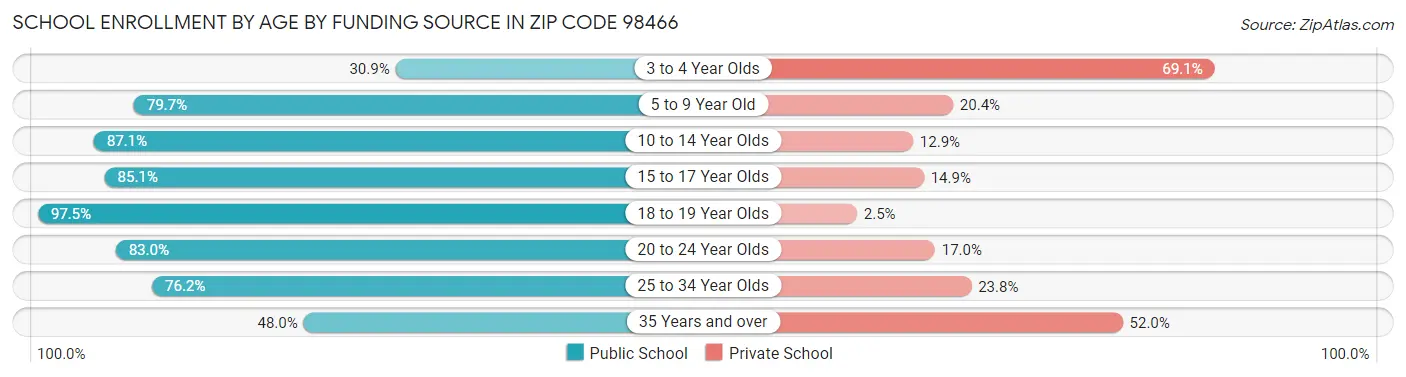 School Enrollment by Age by Funding Source in Zip Code 98466
