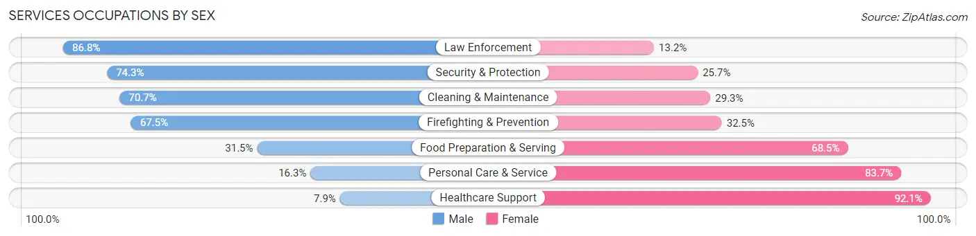 Services Occupations by Sex in Zip Code 98466