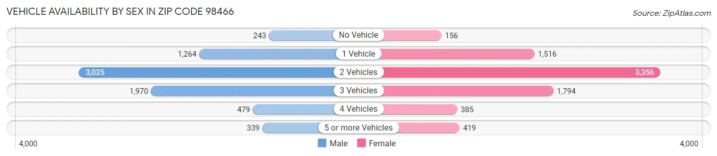 Vehicle Availability by Sex in Zip Code 98466