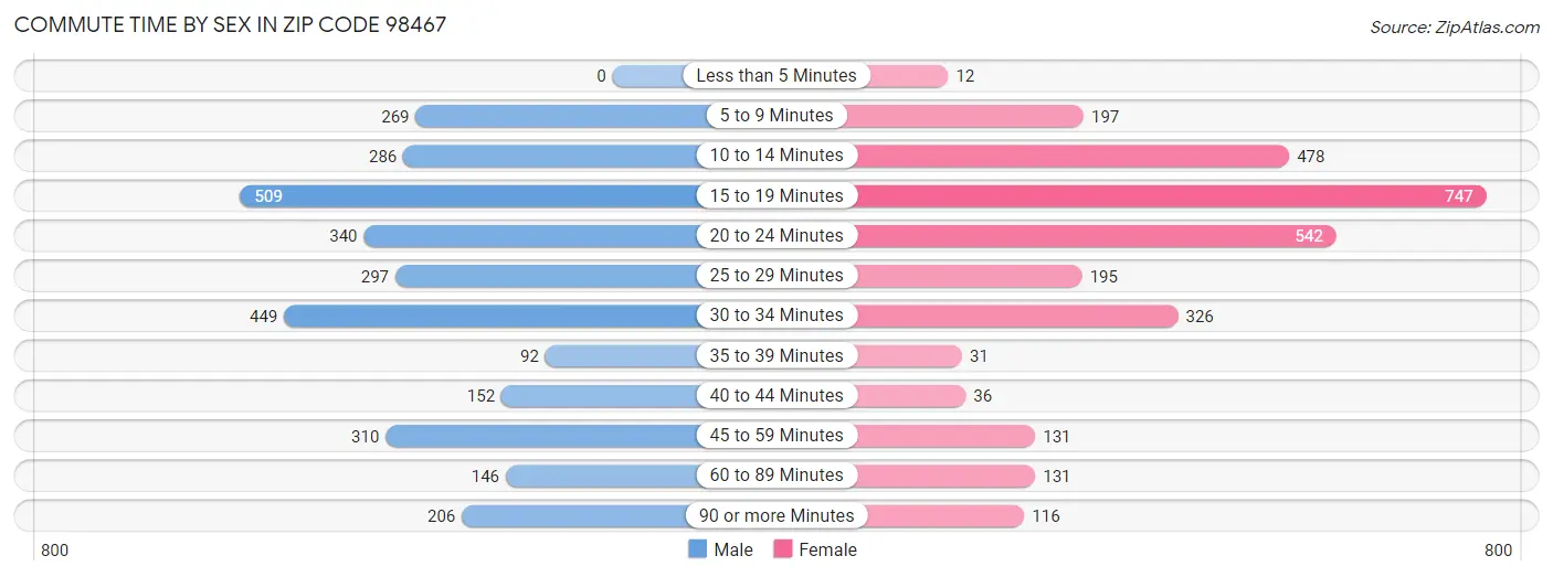 Commute Time by Sex in Zip Code 98467