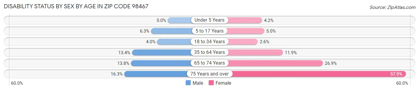 Disability Status by Sex by Age in Zip Code 98467