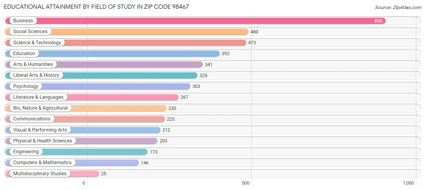 Educational Attainment by Field of Study in Zip Code 98467