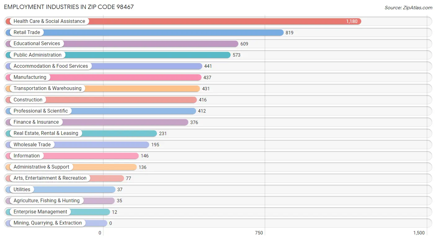 Employment Industries in Zip Code 98467