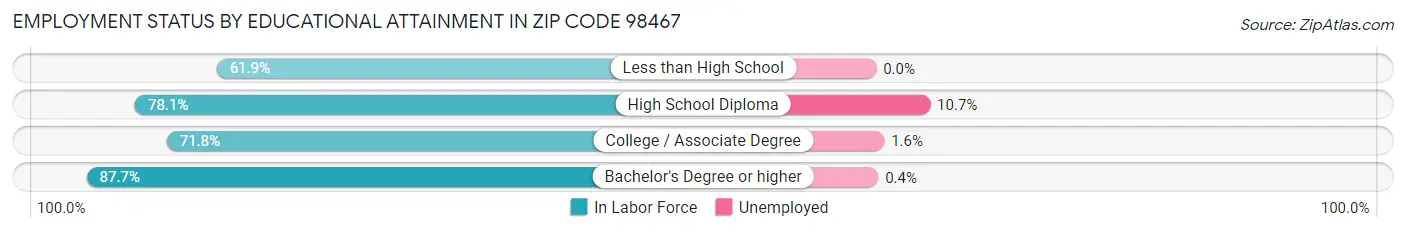 Employment Status by Educational Attainment in Zip Code 98467