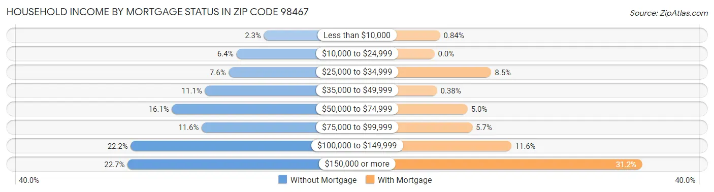 Household Income by Mortgage Status in Zip Code 98467