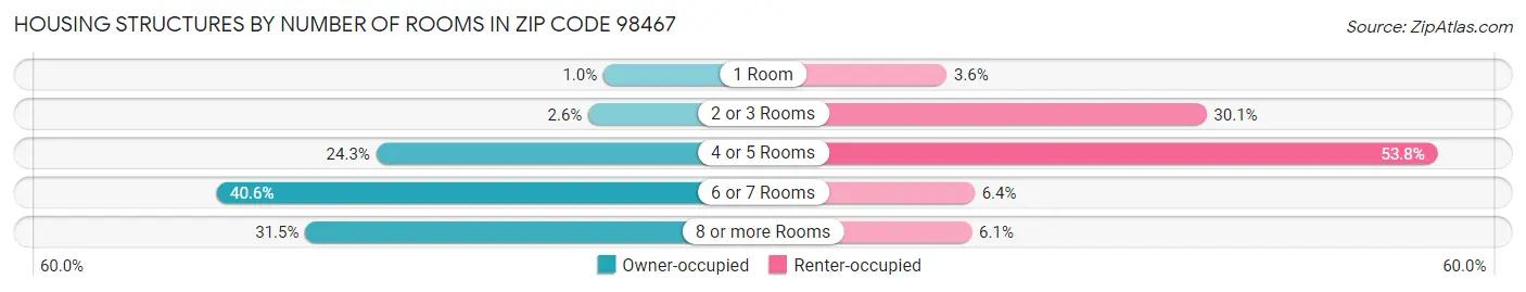 Housing Structures by Number of Rooms in Zip Code 98467