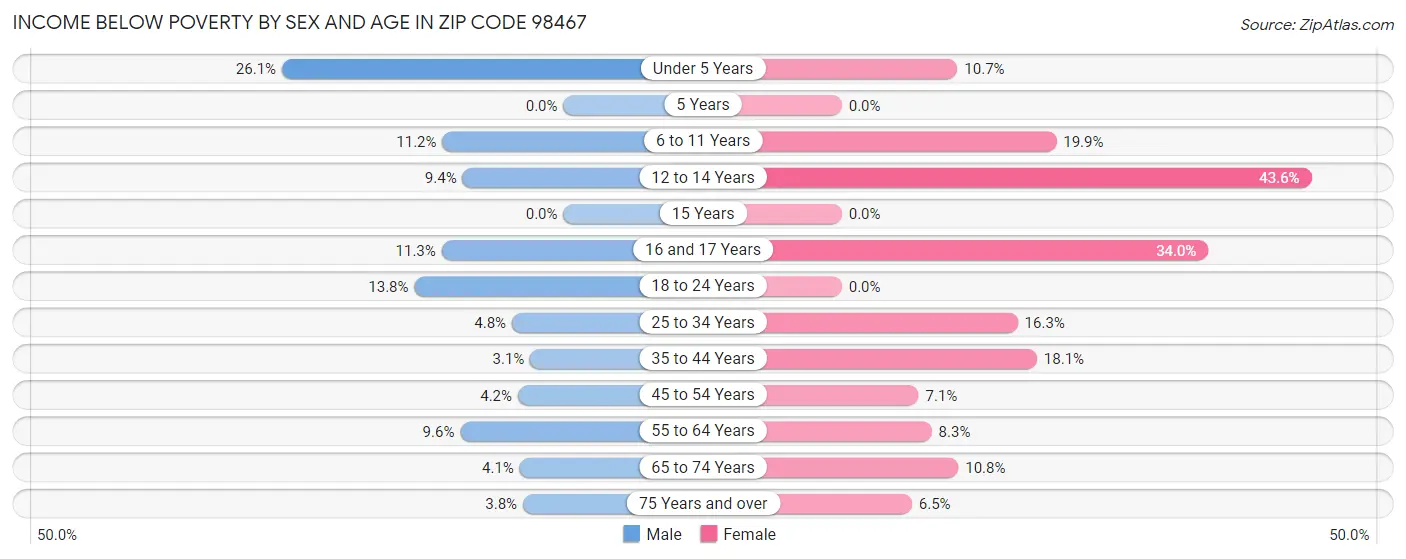 Income Below Poverty by Sex and Age in Zip Code 98467