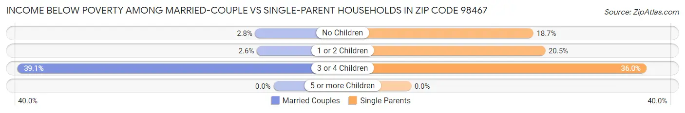Income Below Poverty Among Married-Couple vs Single-Parent Households in Zip Code 98467
