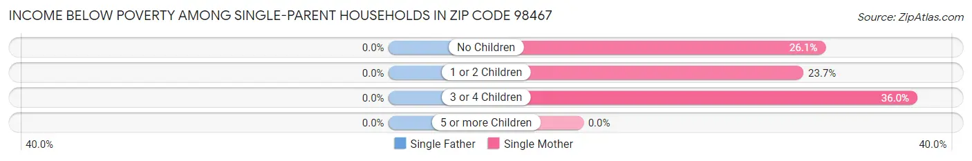 Income Below Poverty Among Single-Parent Households in Zip Code 98467