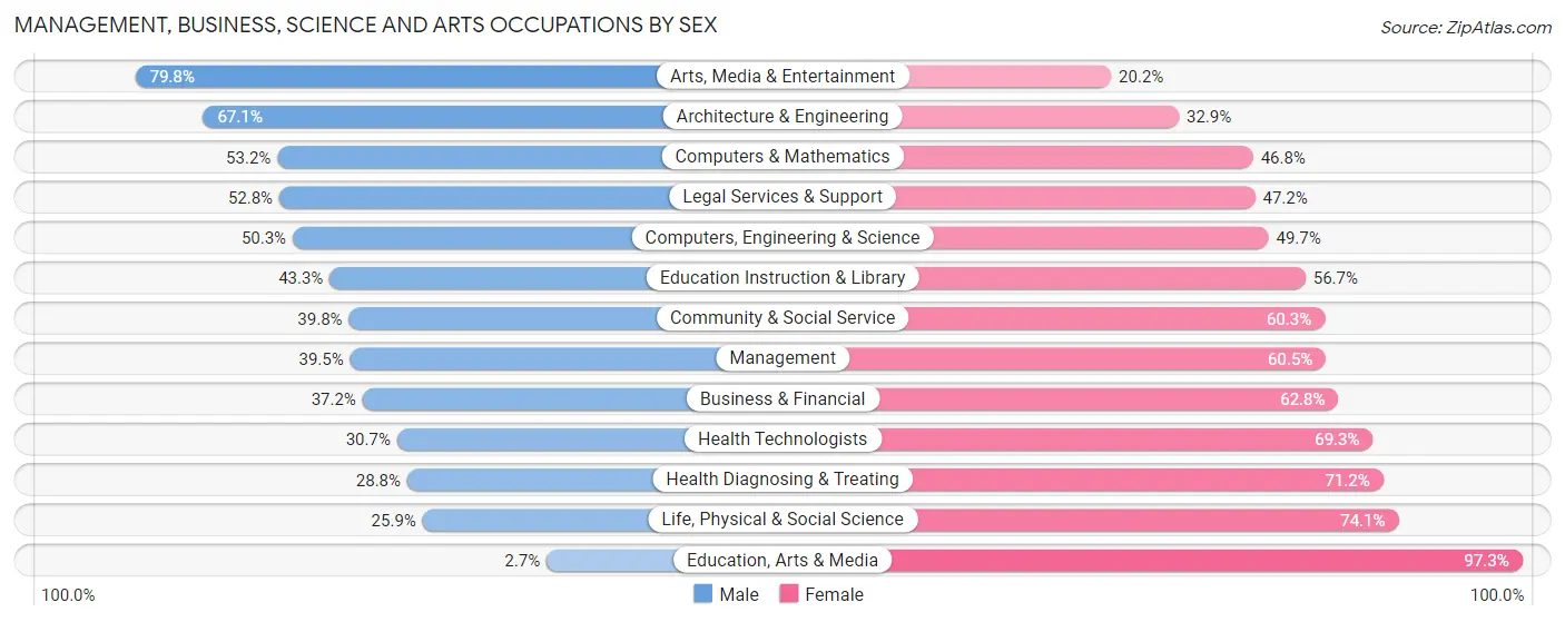 Management, Business, Science and Arts Occupations by Sex in Zip Code 98467
