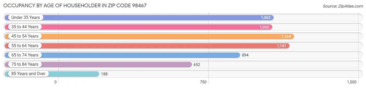 Occupancy by Age of Householder in Zip Code 98467