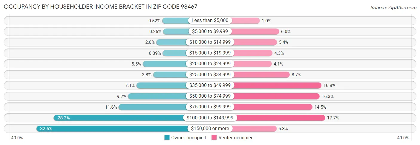 Occupancy by Householder Income Bracket in Zip Code 98467