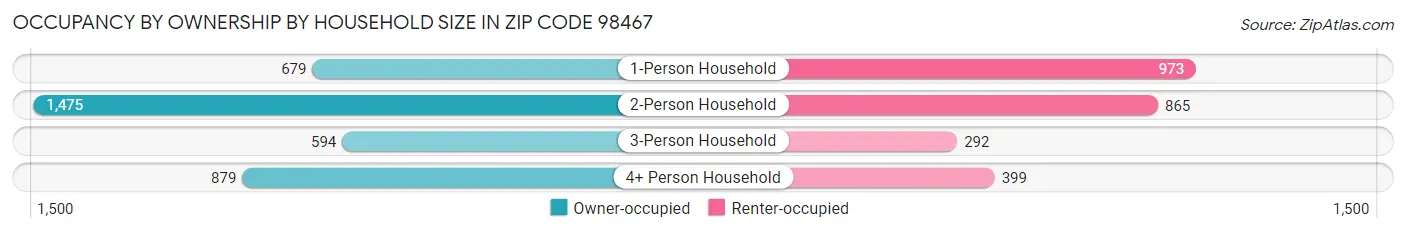 Occupancy by Ownership by Household Size in Zip Code 98467