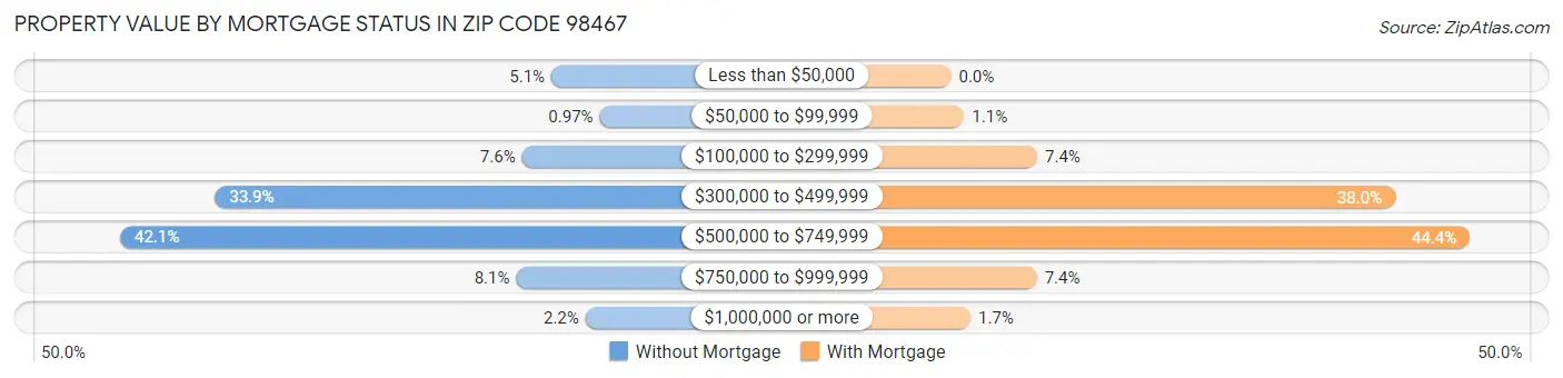 Property Value by Mortgage Status in Zip Code 98467