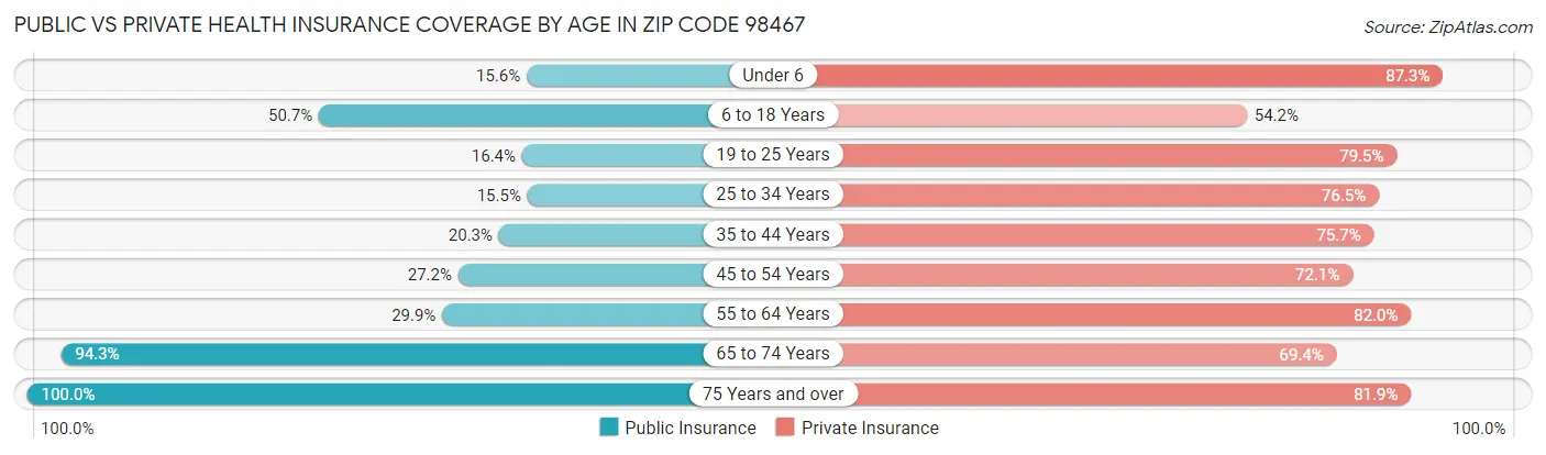 Public vs Private Health Insurance Coverage by Age in Zip Code 98467