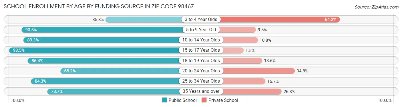 School Enrollment by Age by Funding Source in Zip Code 98467