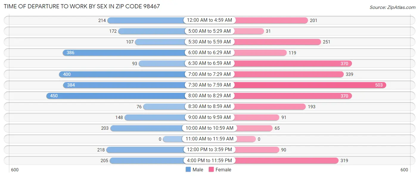 Time of Departure to Work by Sex in Zip Code 98467