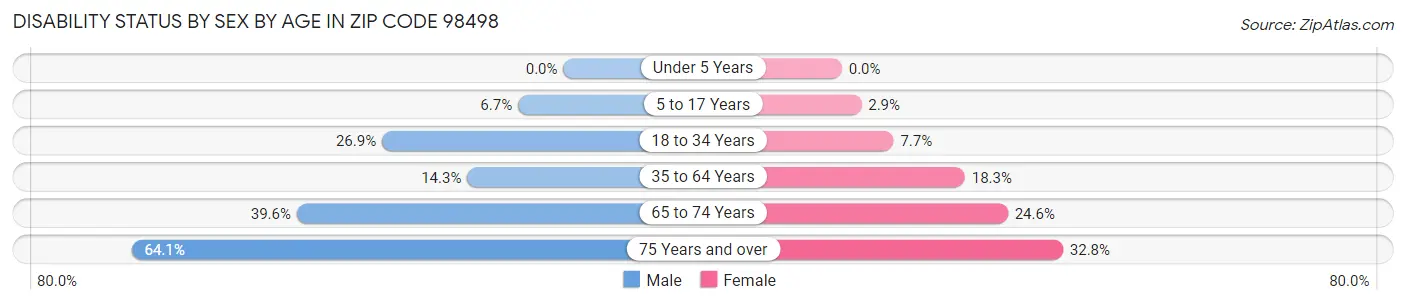 Disability Status by Sex by Age in Zip Code 98498