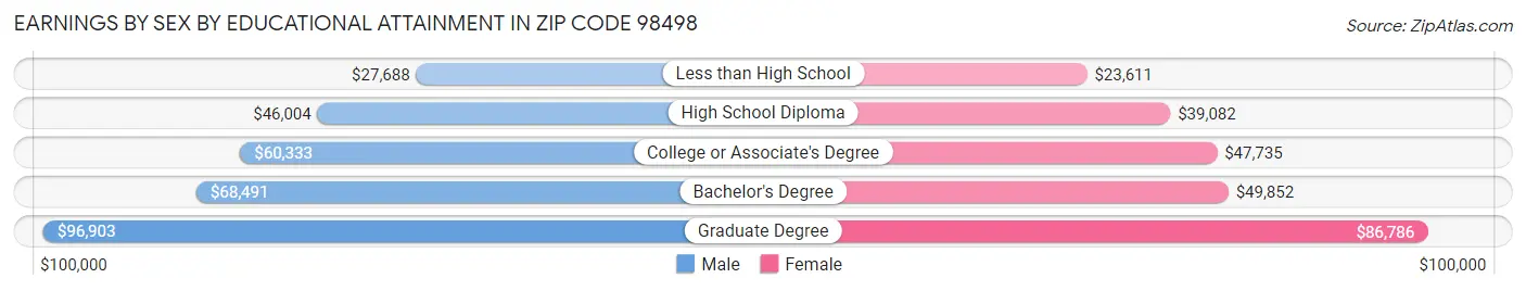 Earnings by Sex by Educational Attainment in Zip Code 98498
