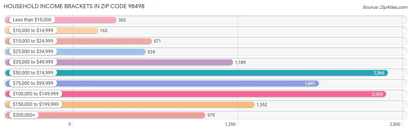 Household Income Brackets in Zip Code 98498