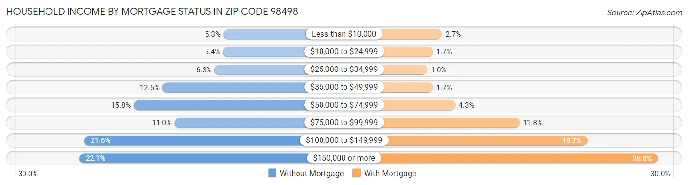 Household Income by Mortgage Status in Zip Code 98498