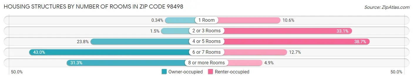 Housing Structures by Number of Rooms in Zip Code 98498