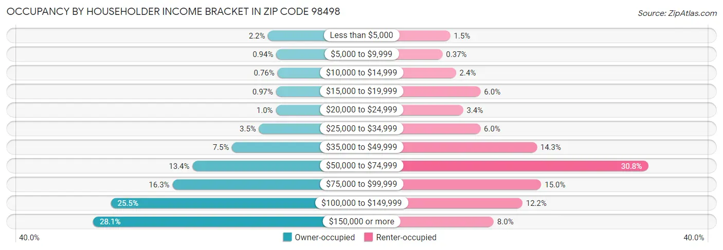 Occupancy by Householder Income Bracket in Zip Code 98498