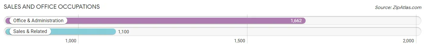 Sales and Office Occupations in Zip Code 98498