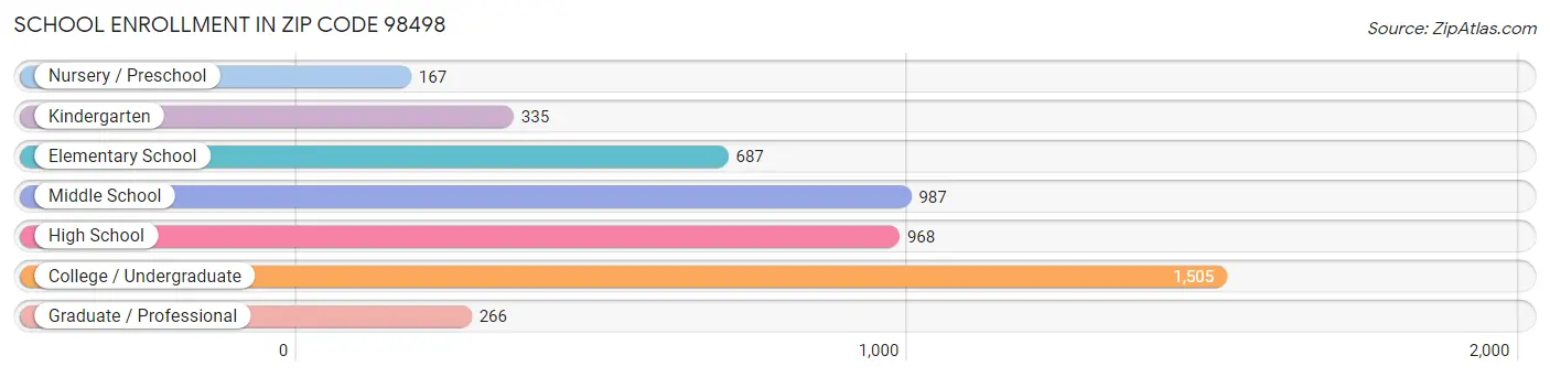 School Enrollment in Zip Code 98498