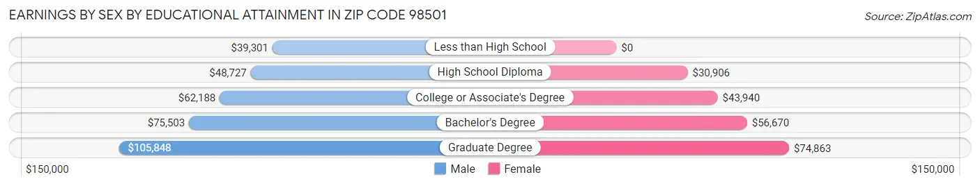 Earnings by Sex by Educational Attainment in Zip Code 98501