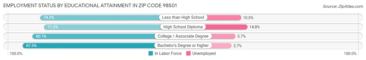 Employment Status by Educational Attainment in Zip Code 98501