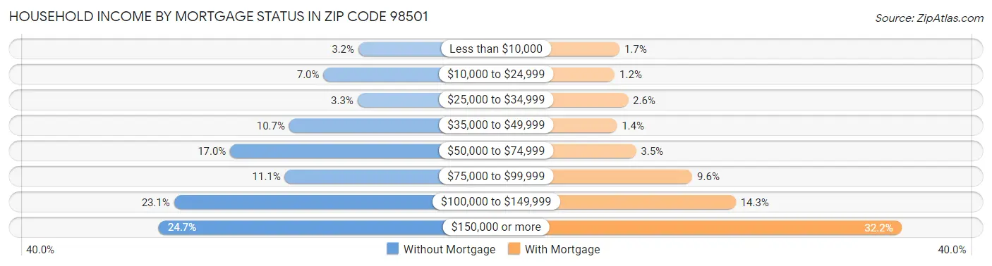 Household Income by Mortgage Status in Zip Code 98501