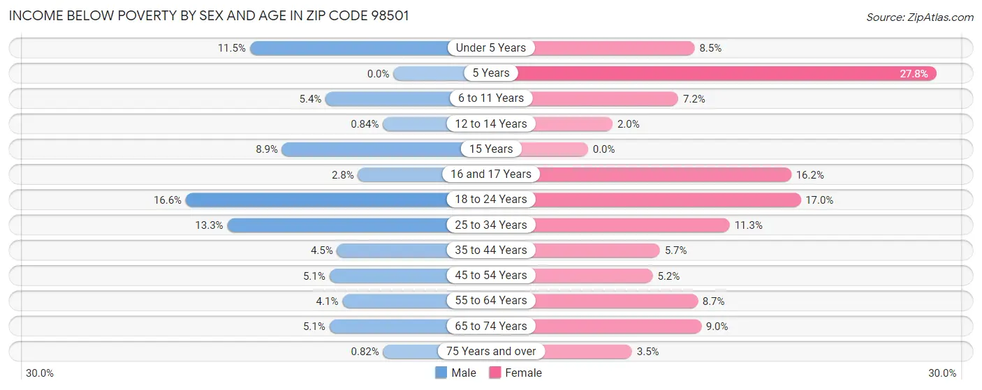 Income Below Poverty by Sex and Age in Zip Code 98501