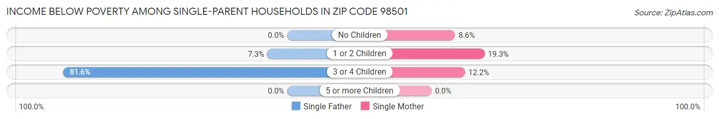 Income Below Poverty Among Single-Parent Households in Zip Code 98501